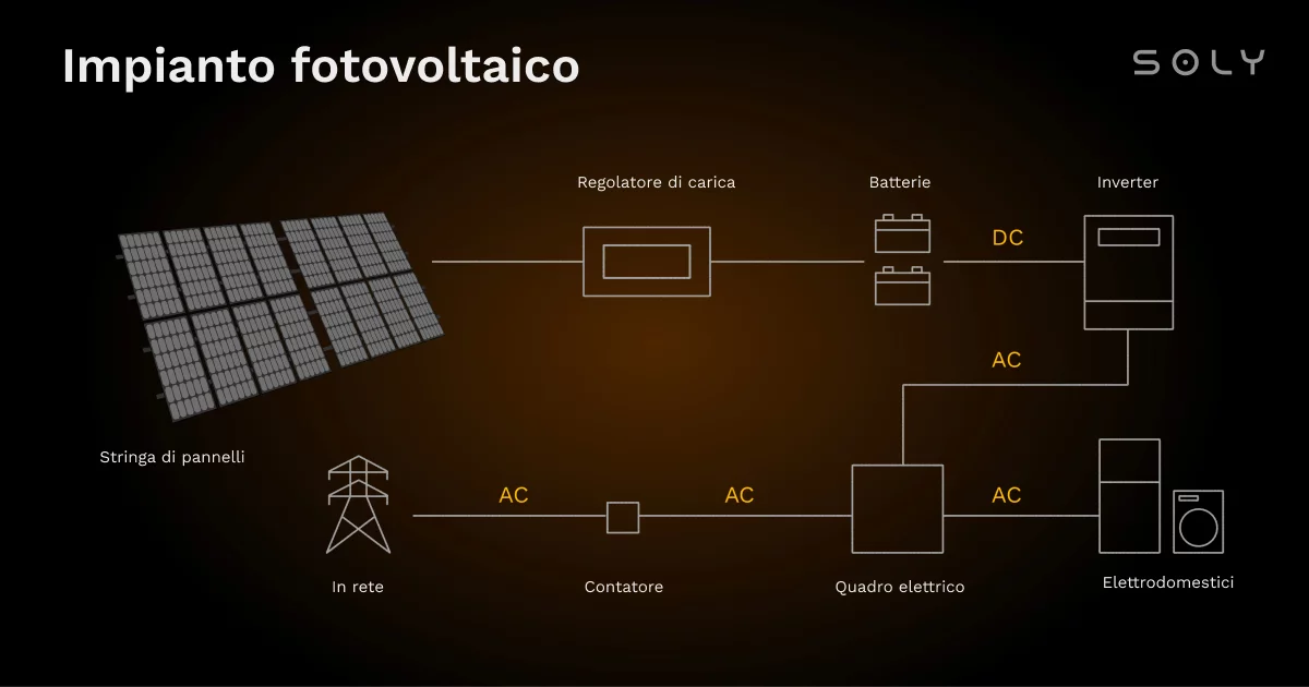 Diagramma che illustra i flussi CA e CC in un impianto solare domestico.