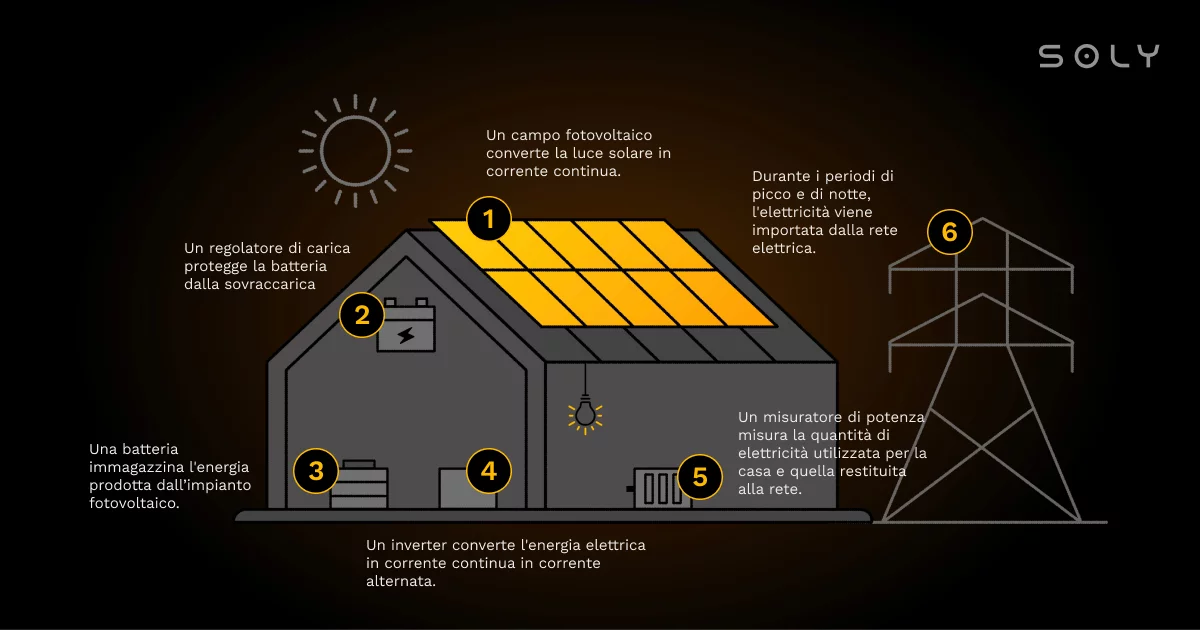 Come funziona un impianto fotovoltaico